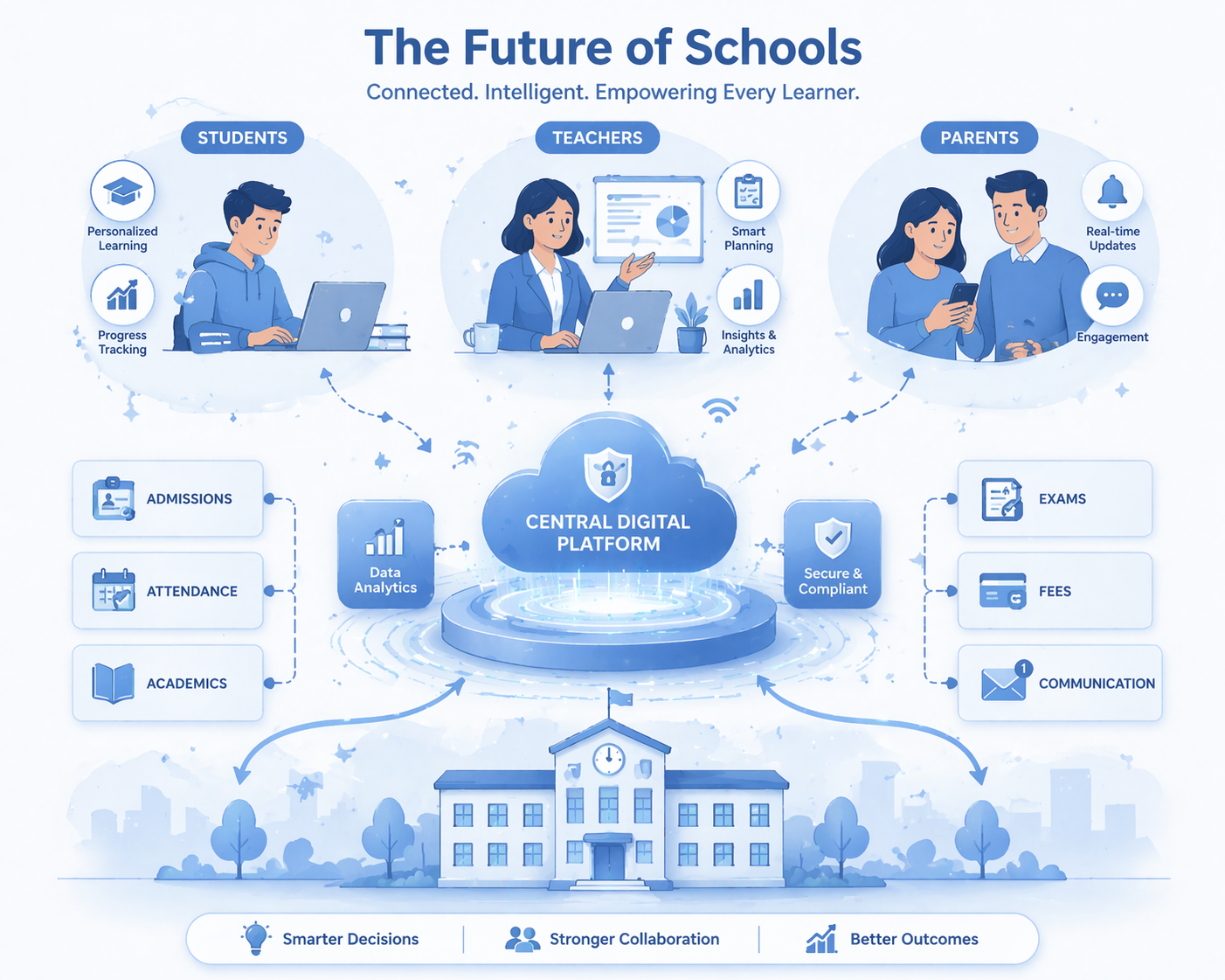 Modern connected school ecosystem