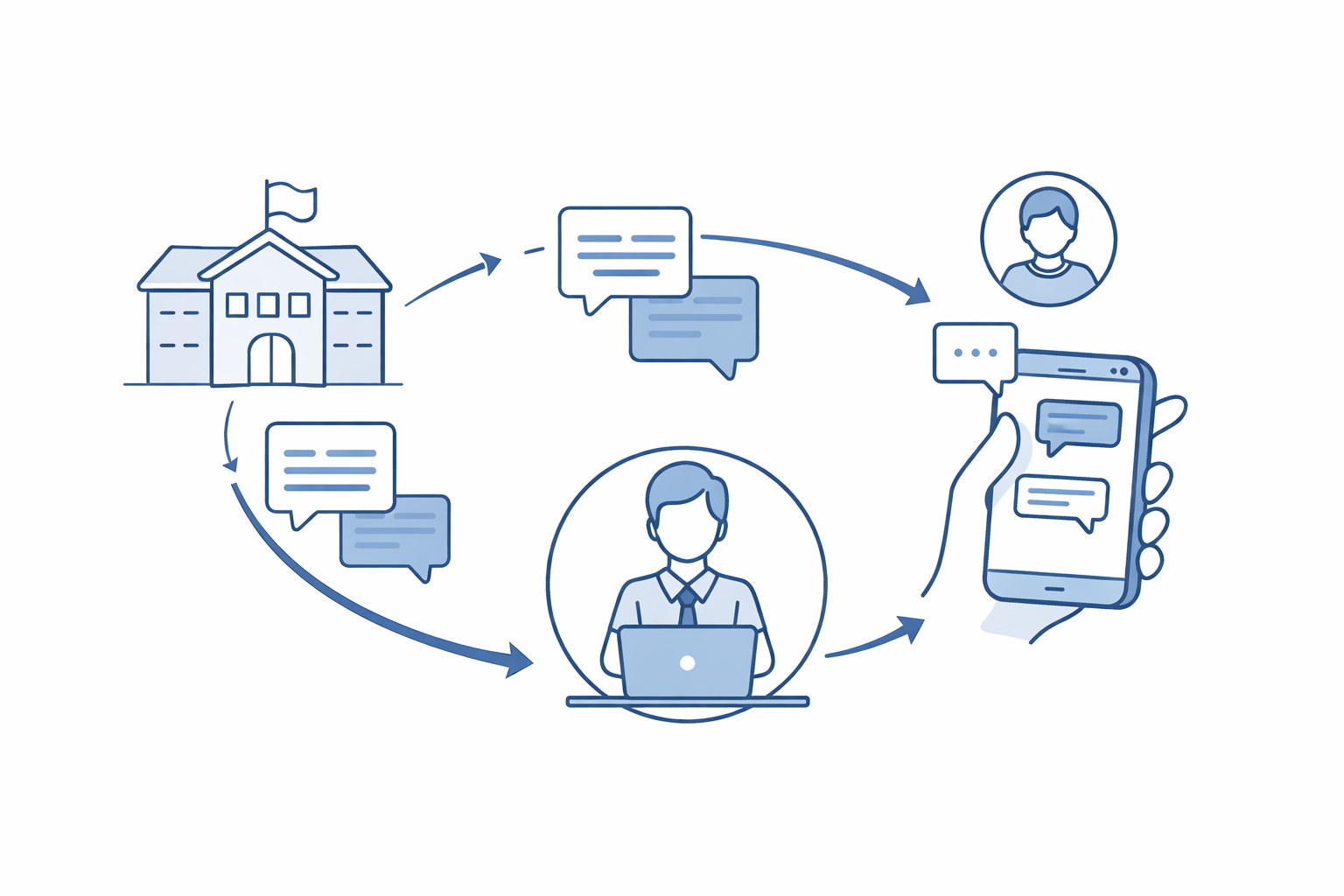 Communication Overview