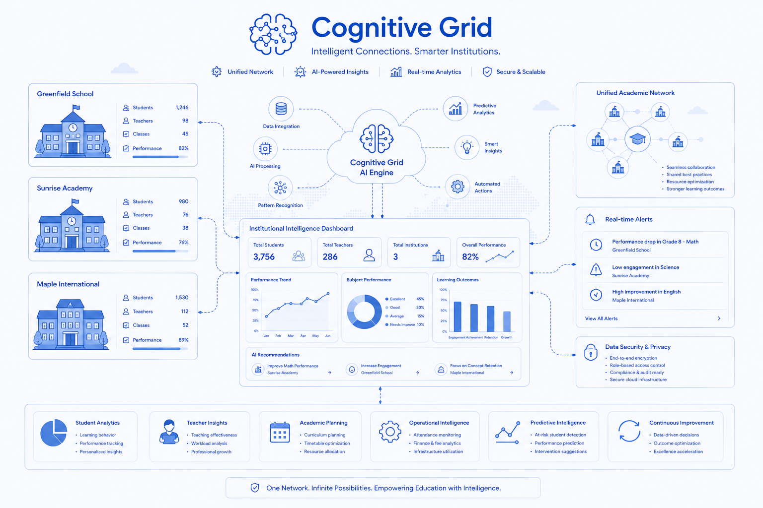 Cognitive Grid - AI-Driven Institutional Intelligence Networks
