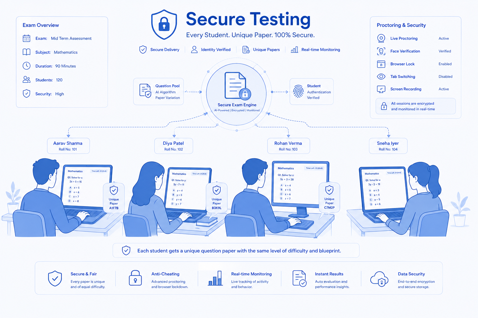 Secure Testing - Unique Conceptual Questions for Students
